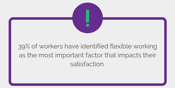 39% of workers have identified flexible working as the most important factor that impacts their satisfaction.